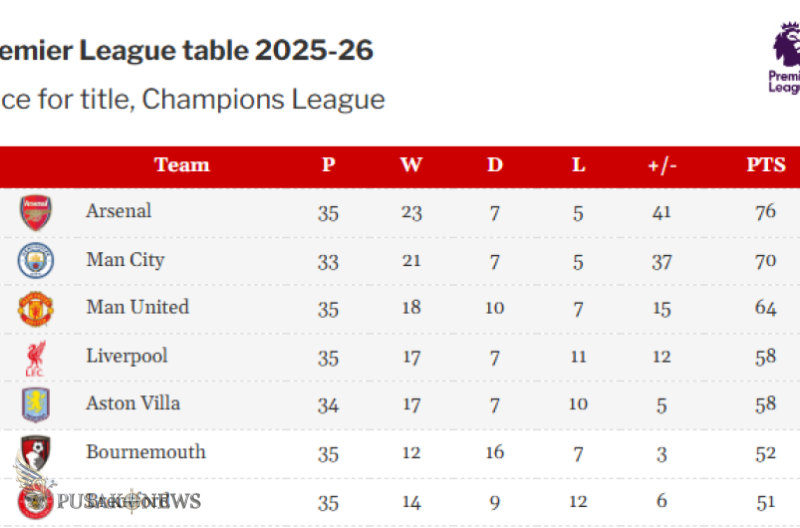 Manchester United Amankan Tiket Liga Champions Usai Tumbangkan Liverpool 3-2