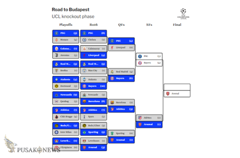 Arsenal Lolos ke Final Liga Champions Usai Singkirkan Atlético Madrid