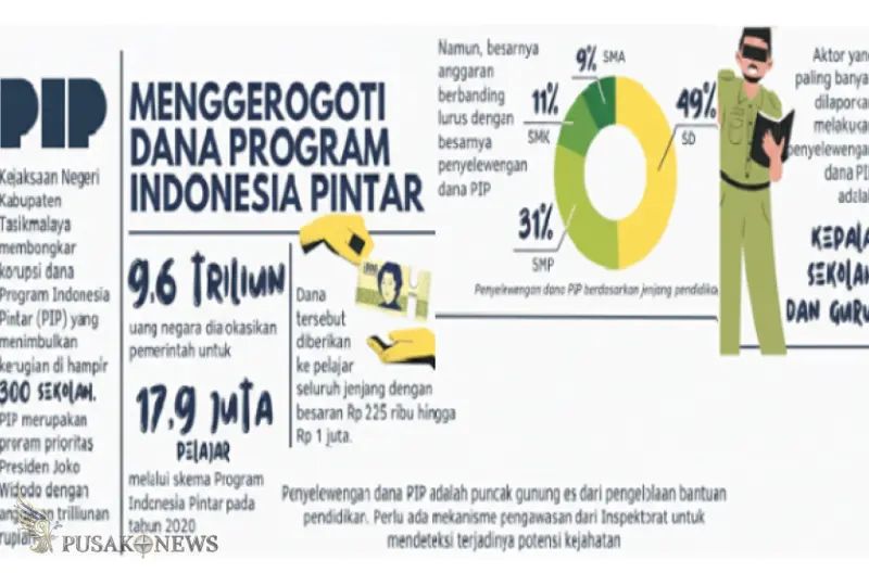 Terkuak! Modus Pemotongan Dana PIP yang Bikin Orang Tua Geram