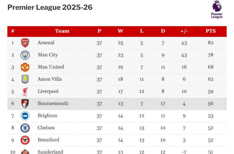 Arsenal Akhiri Penantian 22 Tahun, Resmi Juara Liga Premier Inggris