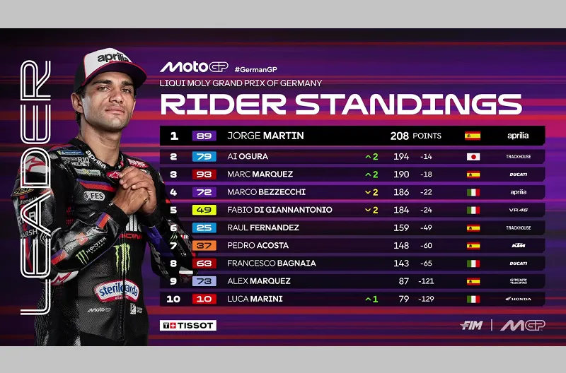 Klasemen MotoGP