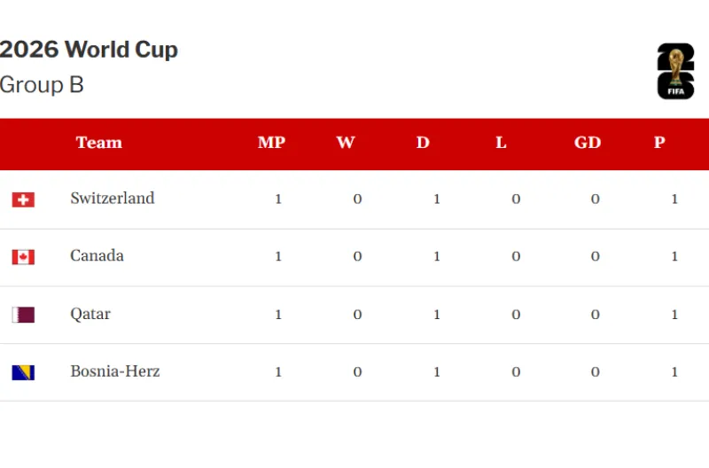 Klasemen Sementara Grup B