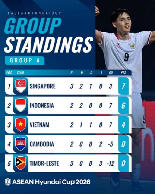 Vietnam Ditahan Singapura 0-0, Persaingan Grup A ASEAN Hyundai Cup 2026 Makin Ketat Vietnam Ditahan Singapura 0-0, Persaingan Grup A ASEAN Hyundai Cup 2026 Makin Ketat